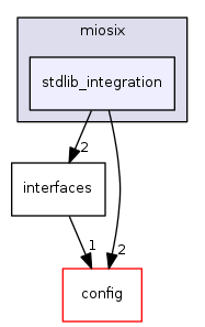 stdlib_integration