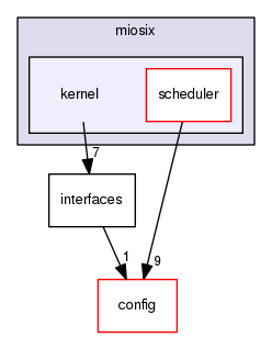 kernel