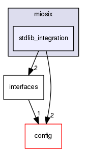 stdlib_integration