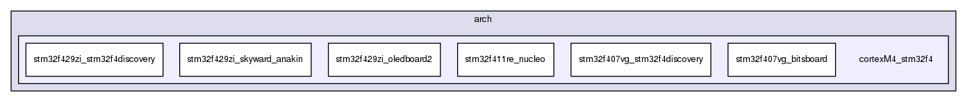 cortexM4_stm32f4