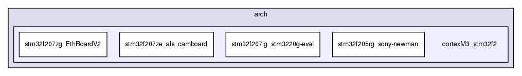 cortexM3_stm32f2