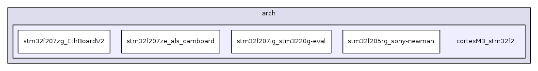 cortexM3_stm32f2