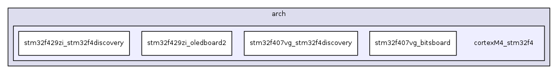 cortexM4_stm32f4