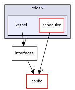 kernel