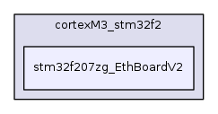 stm32f207zg_EthBoardV2